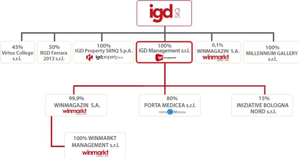 IGD - Struttura Gruppo