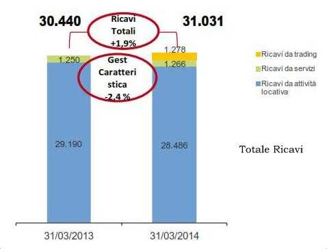 Totale Ricavi - Fonte: dati societari