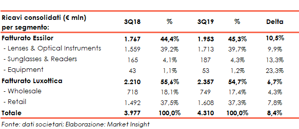 EssilorLuxottica