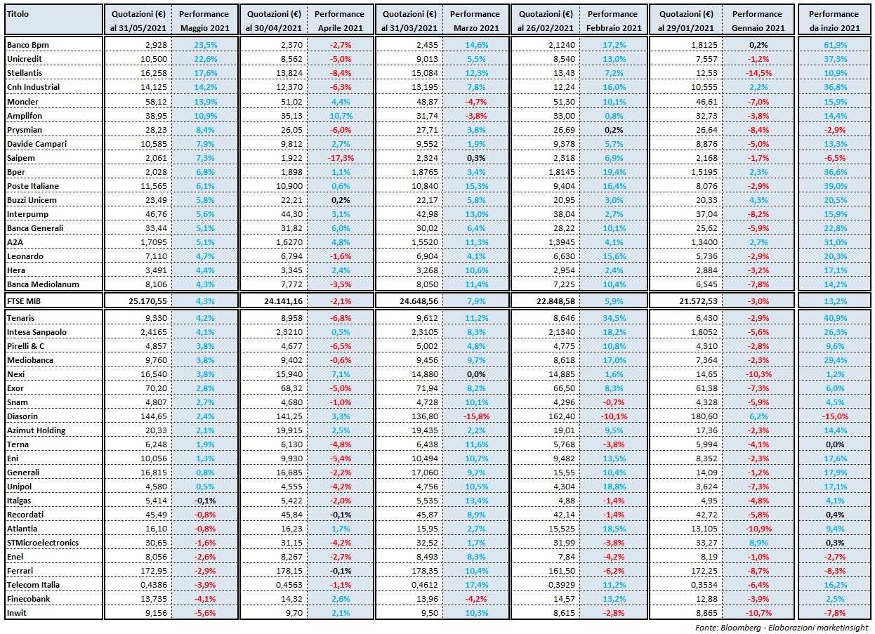 I 40 titoli sale del ftse mib