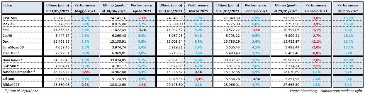 titoli ftse mib