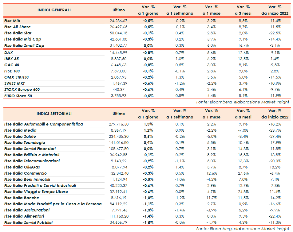 Mercati – Chiusura debole aspettando la Bce, Milano a -0,5% - Il Cittadino  Online
