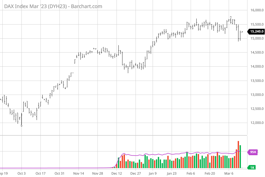 Analisi Tecnica - Dax Ed Euro Stoxx 50 Future Rialzano La Testa ...